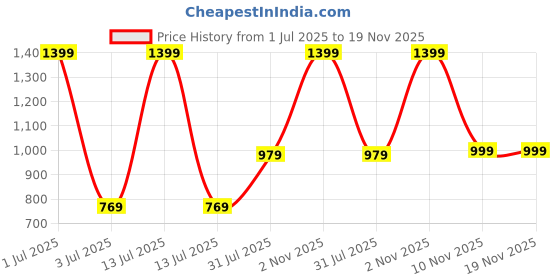 myntra.com Basics Men Blue Pure Cotton Shorts basics Price History Graph from 1 Jul 2025 to 19 Nov 2025