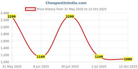 myntra.com Basics Men Blue Regular Fit Low-Rise Clean Look Stretchable Jeans basics Price History Graph from 31 May 2025 to 12 Oct 2025