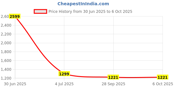 myntra.com Basics Men Blue Regular Fit Low-Rise Clean Look Stretchable Jeans basics Price History Graph from 30 Jun 2025 to 5 Oct 2025