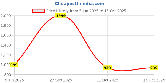 myntra.com Basics Men Blue Regular Fit Low-Rise Clean Look Stretchable Jeans basics Price History Graph from 5 Jun 2025 to 13 Oct 2025