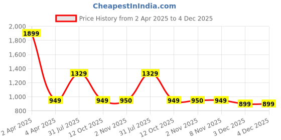 myntra.com Basics Men Blue Skinny Fit Jeans basics Price History Graph from 2 Apr 2025 to 3 Dec 2025