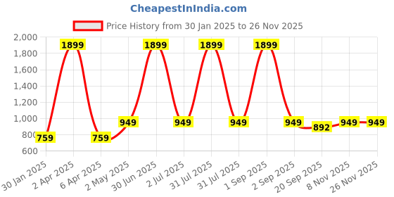 myntra.com Basics Men Blue Skinny Fit Low-Rise Stretchable Clean Look Jeans basics Price History Graph from 30 Jan 2025 to 24 Nov 2025