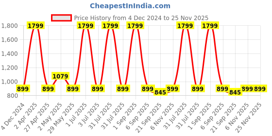 myntra.com Basics Men Blue Skinny Fit Low-Rise Stretchable Jeans basics Price History Graph from 4 Dec 2024 to 24 Nov 2025