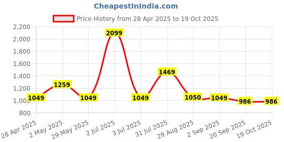 myntra.com Basics Men Blue Slim Fit Checked Casual Shirt basics Price History Graph from 28 Apr 2025 to 17 Oct 2025