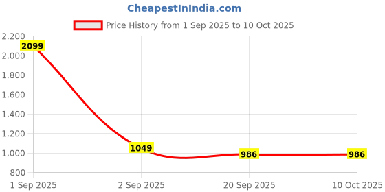 myntra.com Basics Men Blue Slim Fit Checked Casual Shirt basics Price History Graph from 1 Sep 2025 to 10 Oct 2025