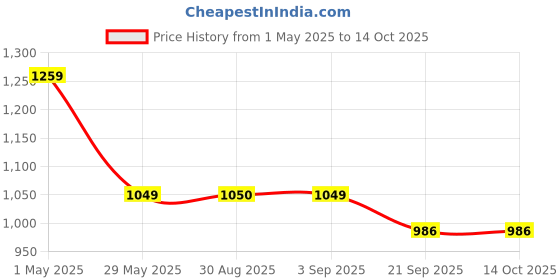 myntra.com Basics Men Blue Slim Fit Horizontal Stripes Casual Shirt basics Price History Graph from 1 May 2025 to 13 Oct 2025