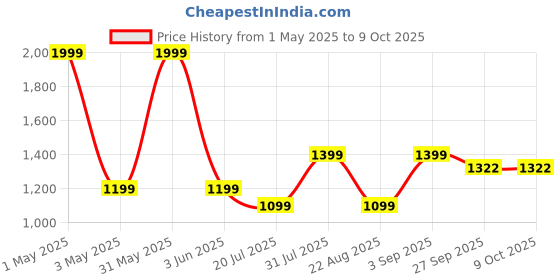myntra.com Basics Men Blue Slim Fit Low Distress Light Fade Stretchable Jeans basics Price History Graph from 1 May 2025 to 9 Oct 2025