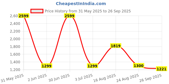 myntra.com Basics Men Blue Slim Fit Low-Rise Clean Look Stretchable Jeans basics Price History Graph from 31 May 2025 to 26 Sep 2025