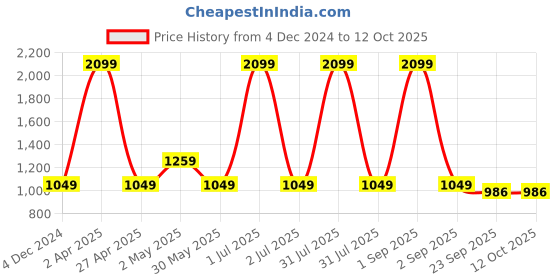 myntra.com Basics Men Blue Slim Fit Low-Rise Mildly Distressed Heavy Fade Stretchable Jeans basics Price History Graph from 4 Dec 2024 to 11 Oct 2025