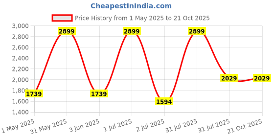 myntra.com Basics Men Blue Slim Fit Low-Rise Mildly Distressed Light Fade Jeans basics Price History Graph from 1 May 2025 to 20 Oct 2025