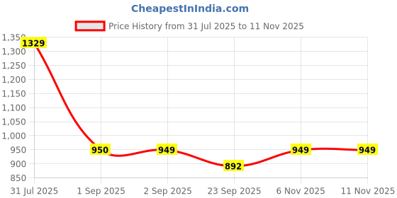 myntra.com Basics Men Blue Slim Fit Printed Casual Shirt basics Price History Graph from 31 Jul 2025 to 11 Nov 2025