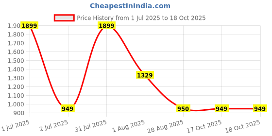 myntra.com Basics Men Blue Slim Fit Printed Casual Shirt basics Price History Graph from 1 Jul 2025 to 17 Oct 2025