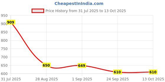 myntra.com Basics Men Blue Slim Fit T-shirt basics Price History Graph from 31 Jul 2025 to 13 Oct 2025