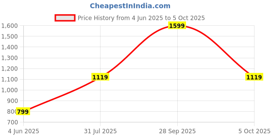 myntra.com Basics Men Blue Solid Regular Fit Regular Shorts basics Price History Graph from 4 Jun 2025 to 5 Oct 2025