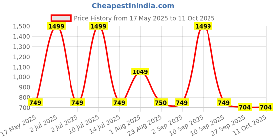 myntra.com Basics Men Blue Solid Slim-Fit Joggers basics Price History Graph from 17 May 2025 to 10 Oct 2025