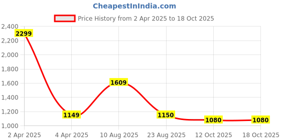 myntra.com Basics Men Blue Super Skinny Fit Jeans basics Price History Graph from 2 Apr 2025 to 18 Oct 2025