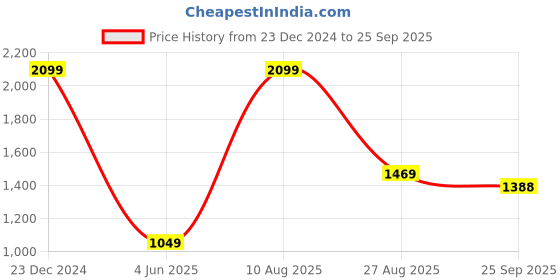 myntra.com Basics Men Blue Super Skinny Fit Jeans basics Price History Graph from 23 Dec 2024 to 25 Sep 2025