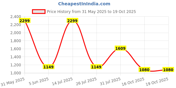 myntra.com Basics Men Blue Super Skinny Fit Low-Rise Clean Look Stretchable Jeans basics Price History Graph from 31 May 2025 to 18 Oct 2025