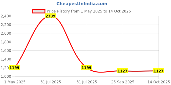 myntra.com Basics Men Blue Tapered Fit Checked Regular Trousers basics Price History Graph from 1 May 2025 to 14 Oct 2025