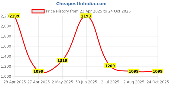 myntra.com Basics Men Blue Tapered Fit Chinos Trousers basics Price History Graph from 23 Apr 2025 to 24 Oct 2025