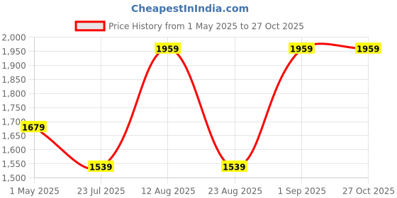 myntra.com Basics Men Blue Tapered Fit Heavy Fade Stretchable Jeans basics Price History Graph from 1 May 2025 to 26 Oct 2025