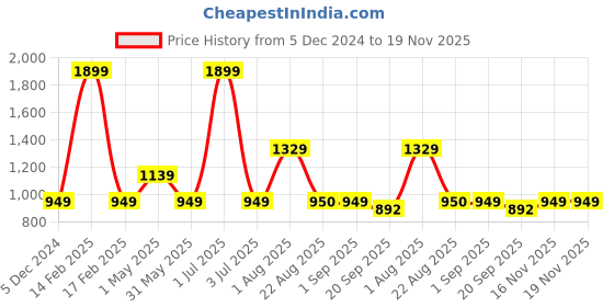 myntra.com Basics Men Blue Tapered Fit High-Rise Chinos Trousers basics Price History Graph from 5 Dec 2024 to 19 Nov 2025