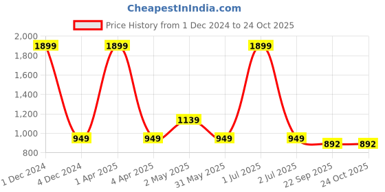 myntra.com Basics Men Blue Tapered Fit High-Rise Trousers basics Price History Graph from 1 Dec 2024 to 24 Oct 2025
