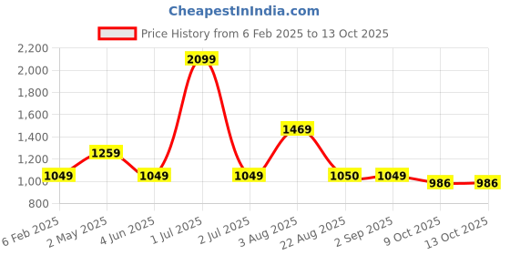 myntra.com Basics Men Blue Tapered Fit High-Rise Trousers basics Price History Graph from 6 Feb 2025 to 13 Oct 2025