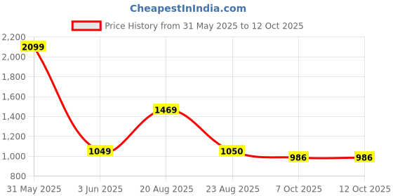 myntra.com Basics Men Blue Tapered Fit Solid Chinos basics Price History Graph from 31 May 2025 to 12 Oct 2025