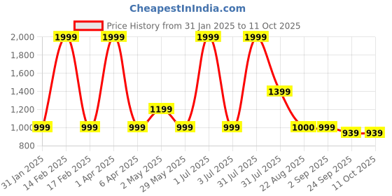 myntra.com Basics Men Blue Tapered Fit Trousers basics Price History Graph from 31 Jan 2025 to 10 Oct 2025