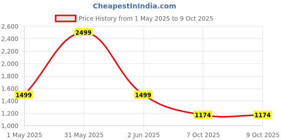 myntra.com Basics Men Bomber Jacket basics Price History Graph from 1 May 2025 to 9 Oct 2025