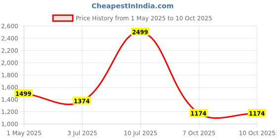 myntra.com Basics Men Bomber Jacket basics Price History Graph from 1 May 2025 to 9 Oct 2025