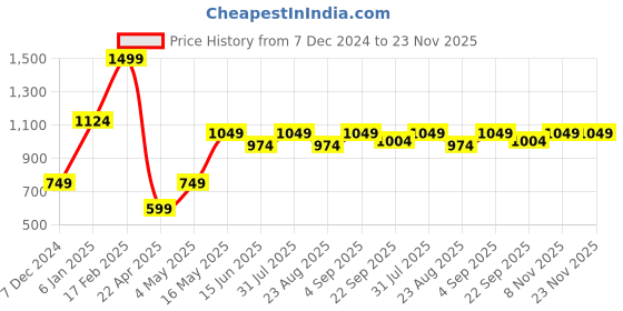 myntra.com Basics Men Brown Cotton Trousers basics Price History Graph from 7 Dec 2024 to 23 Nov 2025