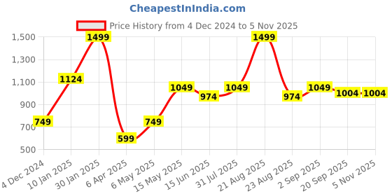 myntra.com Basics Men Brown Pleated Satin Weave Trousers basics Price History Graph from 4 Dec 2024 to 5 Nov 2025