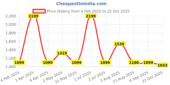 myntra.com Basics Men Brown Skinny Fit Low-Rise Trousers basics Price History Graph from 4 Feb 2025 to 22 Oct 2025