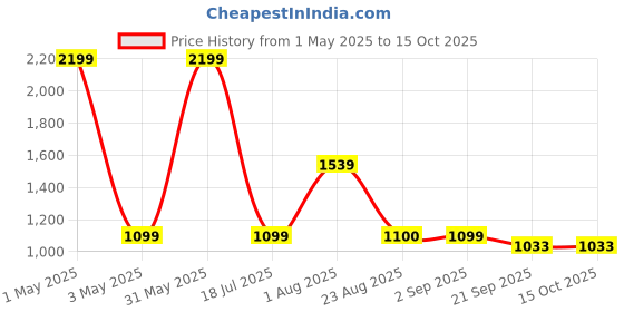 myntra.com Basics Men Brown Skinny Fit Solid Regular Trousers basics Price History Graph from 1 May 2025 to 14 Oct 2025