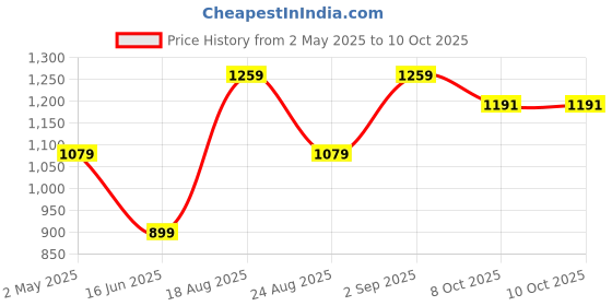 myntra.com Basics Men Brown Slim Fit Tartan Checks Checked Casual Shirt basics Price History Graph from 2 May 2025 to 9 Oct 2025