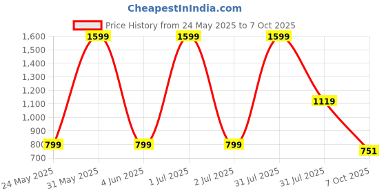 myntra.com Basics Men Brown Solid Regular Fit Regular Shorts basics Price History Graph from 24 May 2025 to 7 Oct 2025