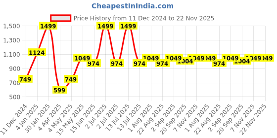 myntra.com Basics Men Brown Tapered Fit Chinos Trousers basics Price History Graph from 11 Dec 2024 to 22 Nov 2025