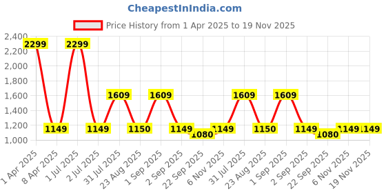 myntra.com Basics Men Brown Tapered Fit Chinos Trousers basics Price History Graph from 1 Apr 2025 to 19 Nov 2025