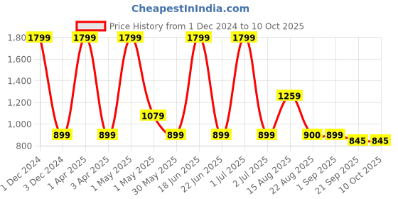myntra.com Basics Men Brown Tapered Fit High-Rise Trousers basics Price History Graph from 1 Dec 2024 to 9 Oct 2025