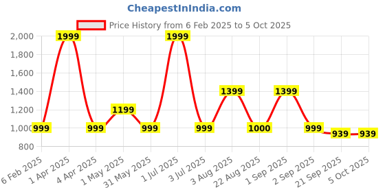 myntra.com Basics Men Brown Tapered Fit High-Rise Trousers basics Price History Graph from 6 Feb 2025 to 4 Oct 2025