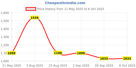 myntra.com Basics Men Brown Tapered Fit Self Design Chinos basics Price History Graph from 11 May 2025 to 4 Oct 2025