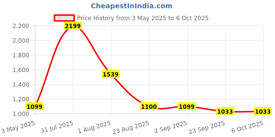myntra.com Basics Men Brown Tapered Fit Self Design Chinos basics Price History Graph from 3 May 2025 to 6 Oct 2025