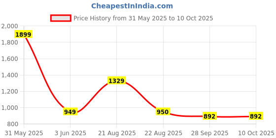 myntra.com Basics Men Brown Tapered Fit Solid Chinos basics Price History Graph from 31 May 2025 to 10 Oct 2025