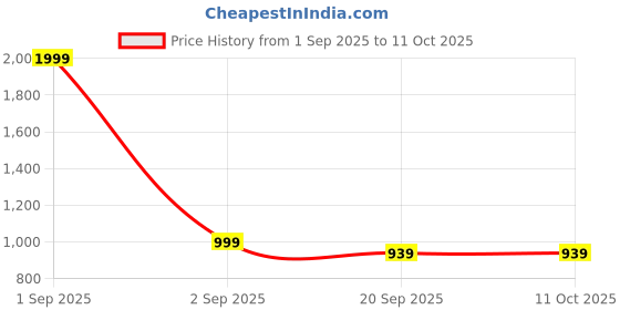 myntra.com Basics Men Brown Tapered Fit Solid Chinos basics Price History Graph from 1 Sep 2025 to 11 Oct 2025