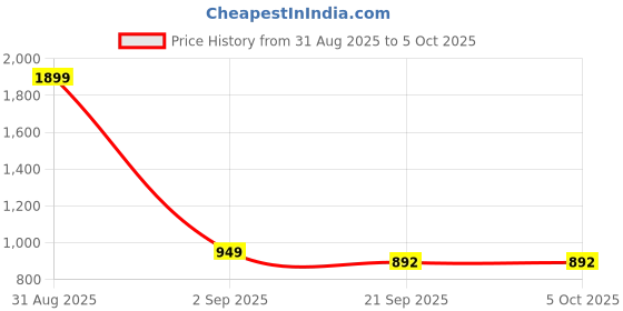 myntra.com Basics Men Brown Tapered Fit Solid Chinos basics Price History Graph from 31 Aug 2025 to 5 Oct 2025