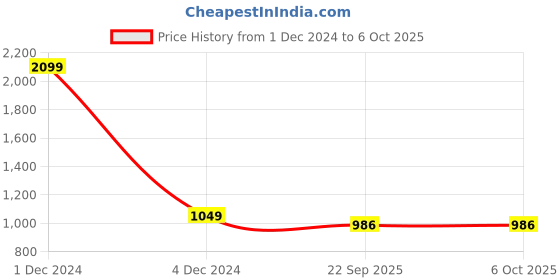 myntra.com Basics Men Brown Tapered Fit Solid Regular Trousers basics Price History Graph from 1 Dec 2024 to 5 Oct 2025