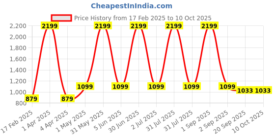 myntra.com Basics Men Brown Tapered Fit Solid Regular Trousers basics Price History Graph from 17 Feb 2025 to 9 Oct 2025