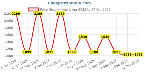 myntra.com Basics Men Brown Tapered Fit Solid Regular Trousers basics Price History Graph from 1 Apr 2025 to 15 Oct 2025